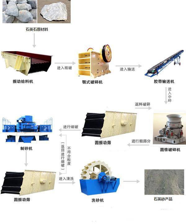 石英砂全套設備配置，加工流程圖