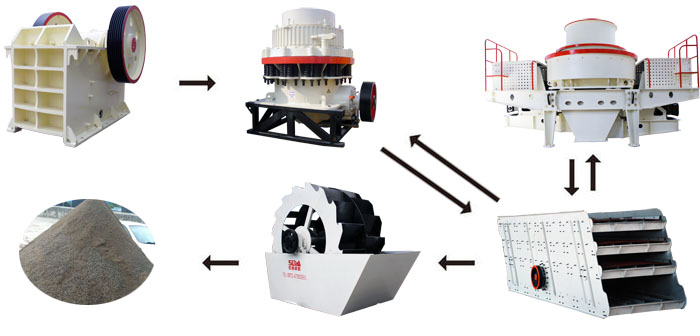 河卵石制砂生產線配置設備流程圖